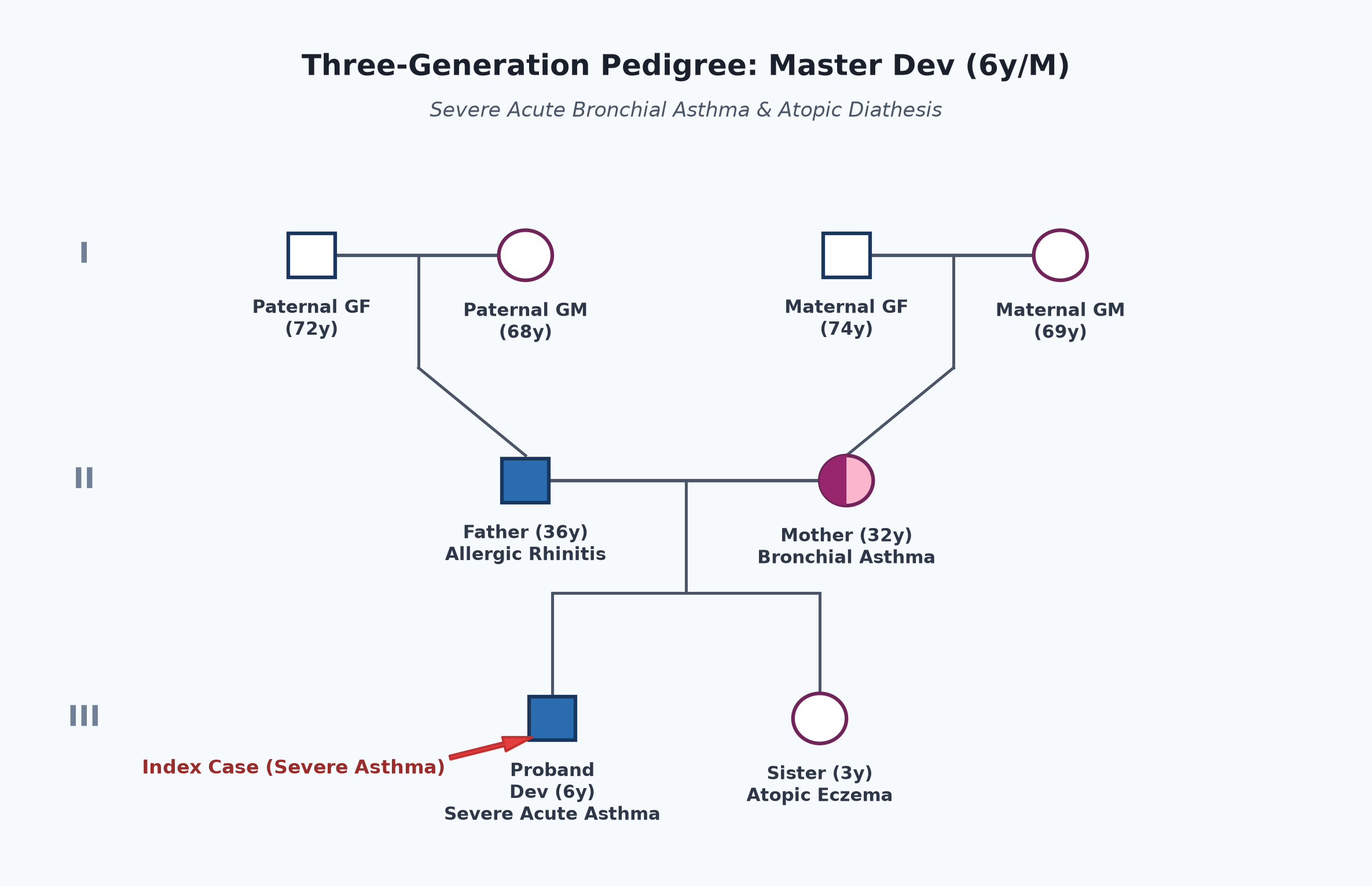 pedigree_asthma_dev.png