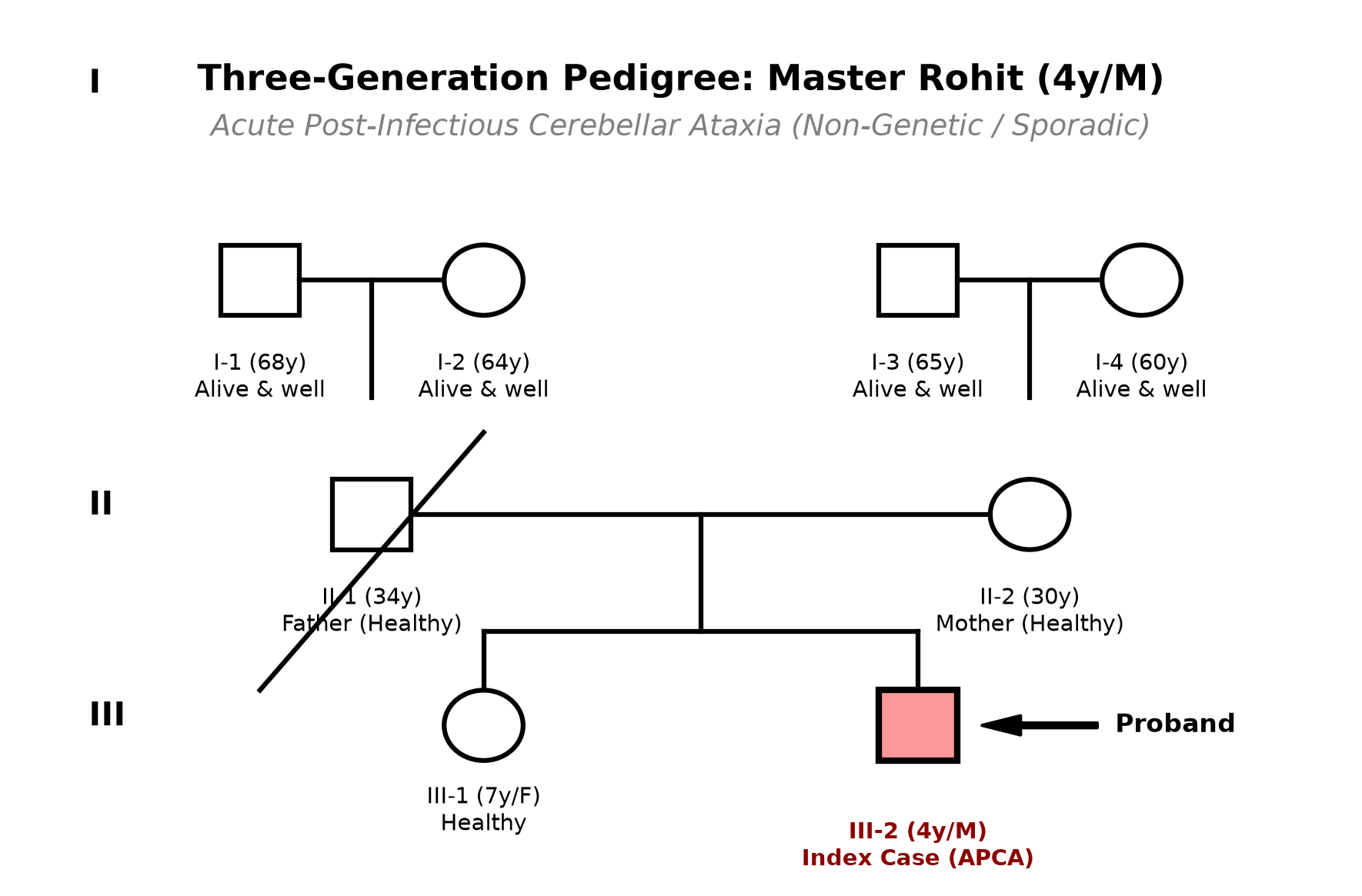 pedigree_ataxia_rohit.png