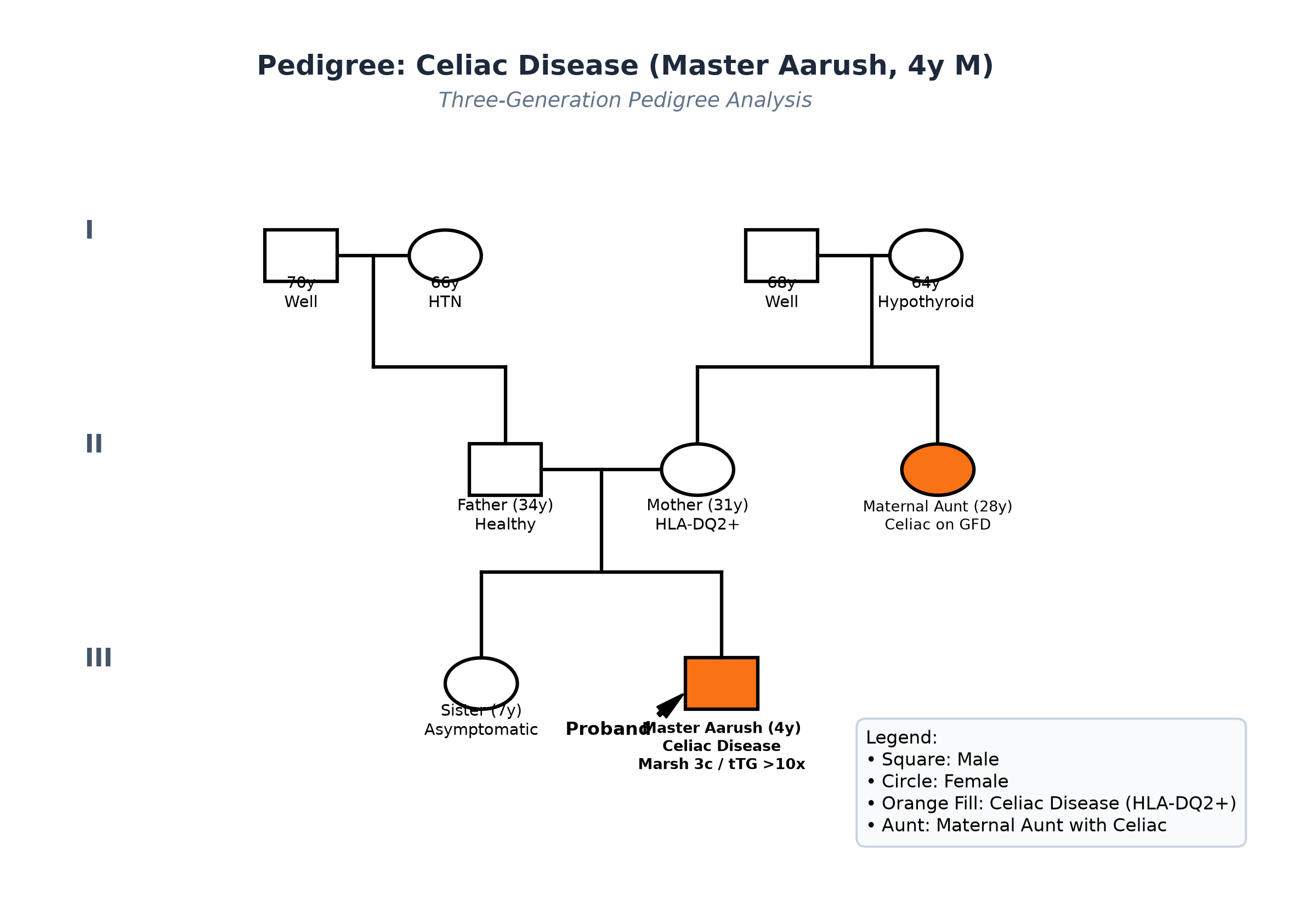 pedigree_celiac_aarush.png