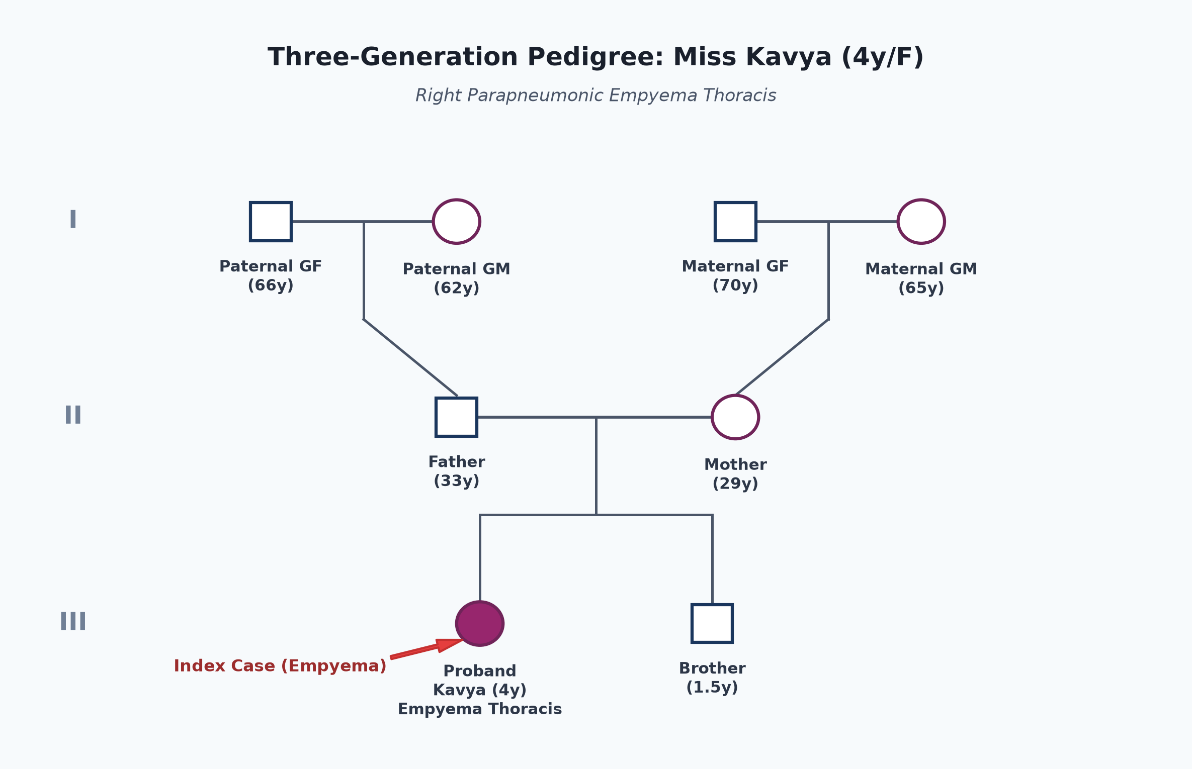 pedigree_empyema_kavya.png
