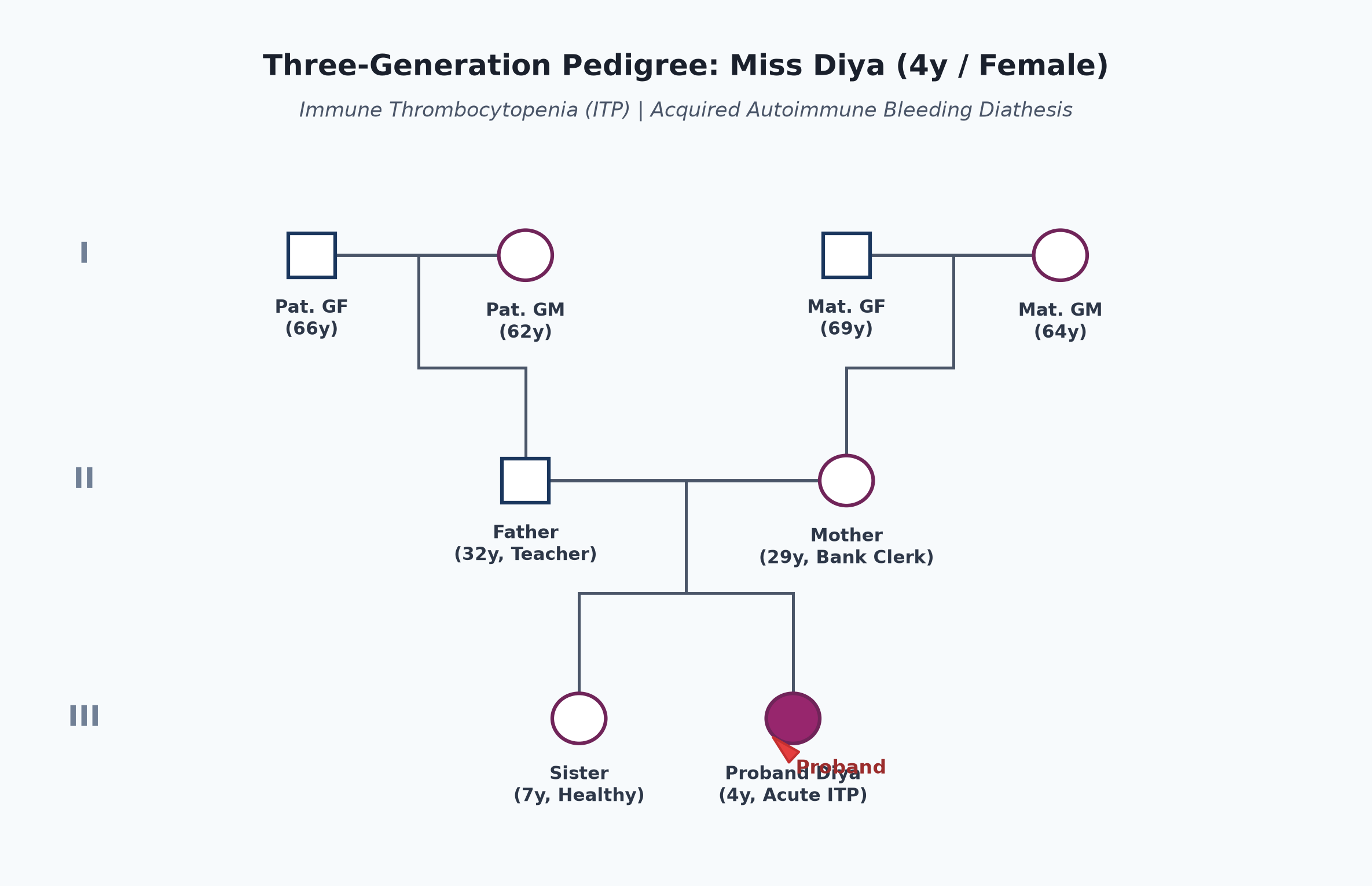 pedigree_itp_diya.png