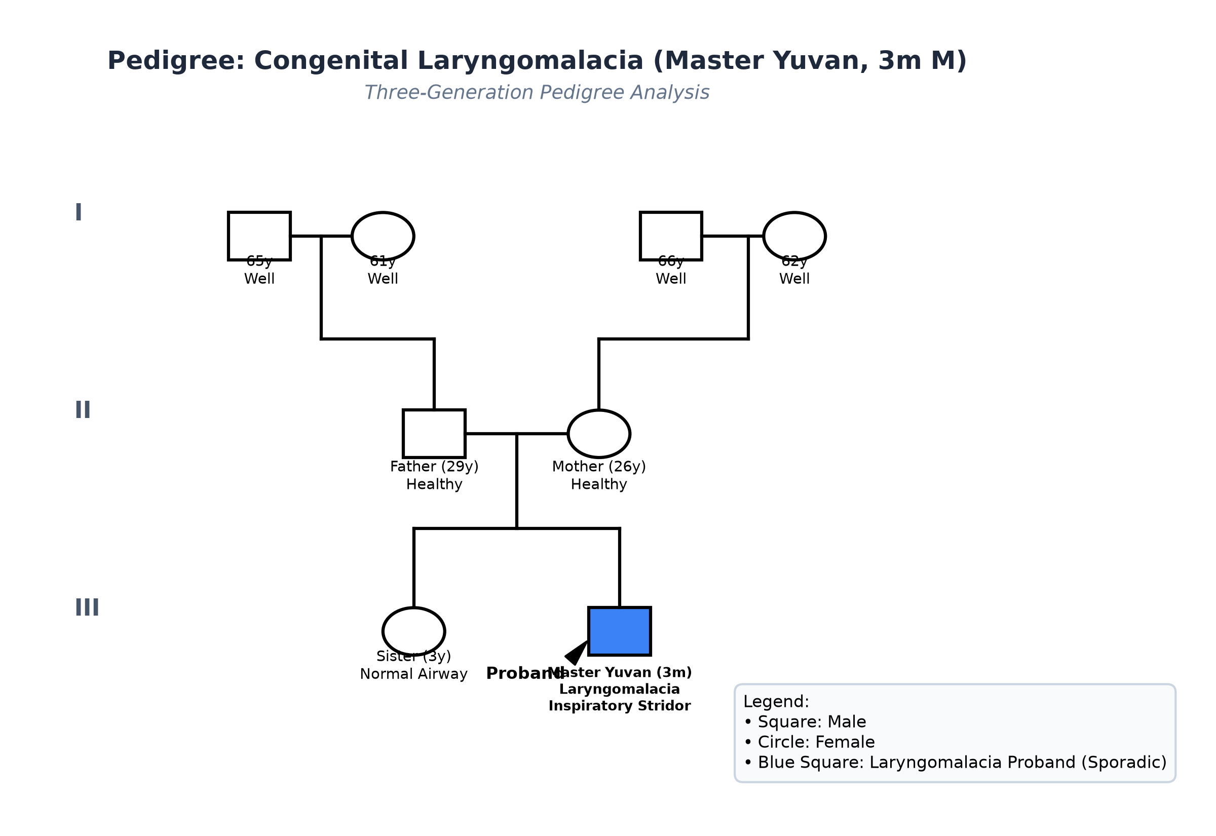 pedigree_laryngomalacia_yuvan.png