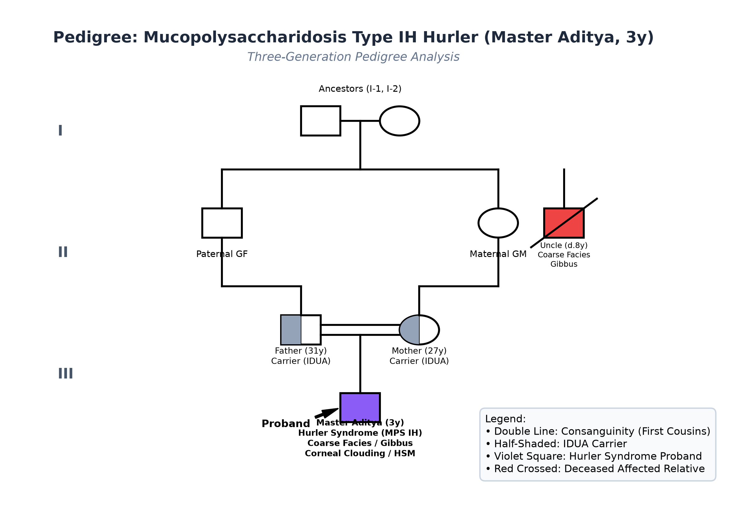 pedigree_mps_aditya.png