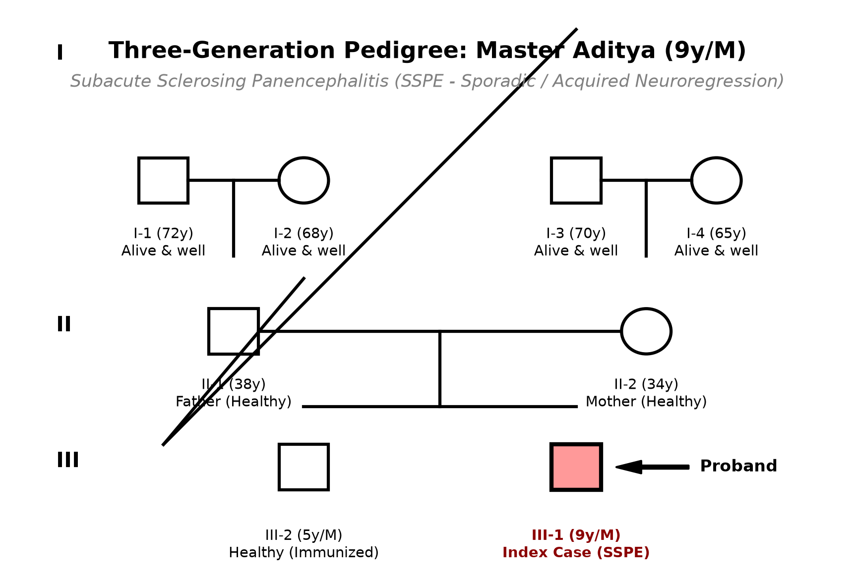 pedigree_neuroregression_aditya.png