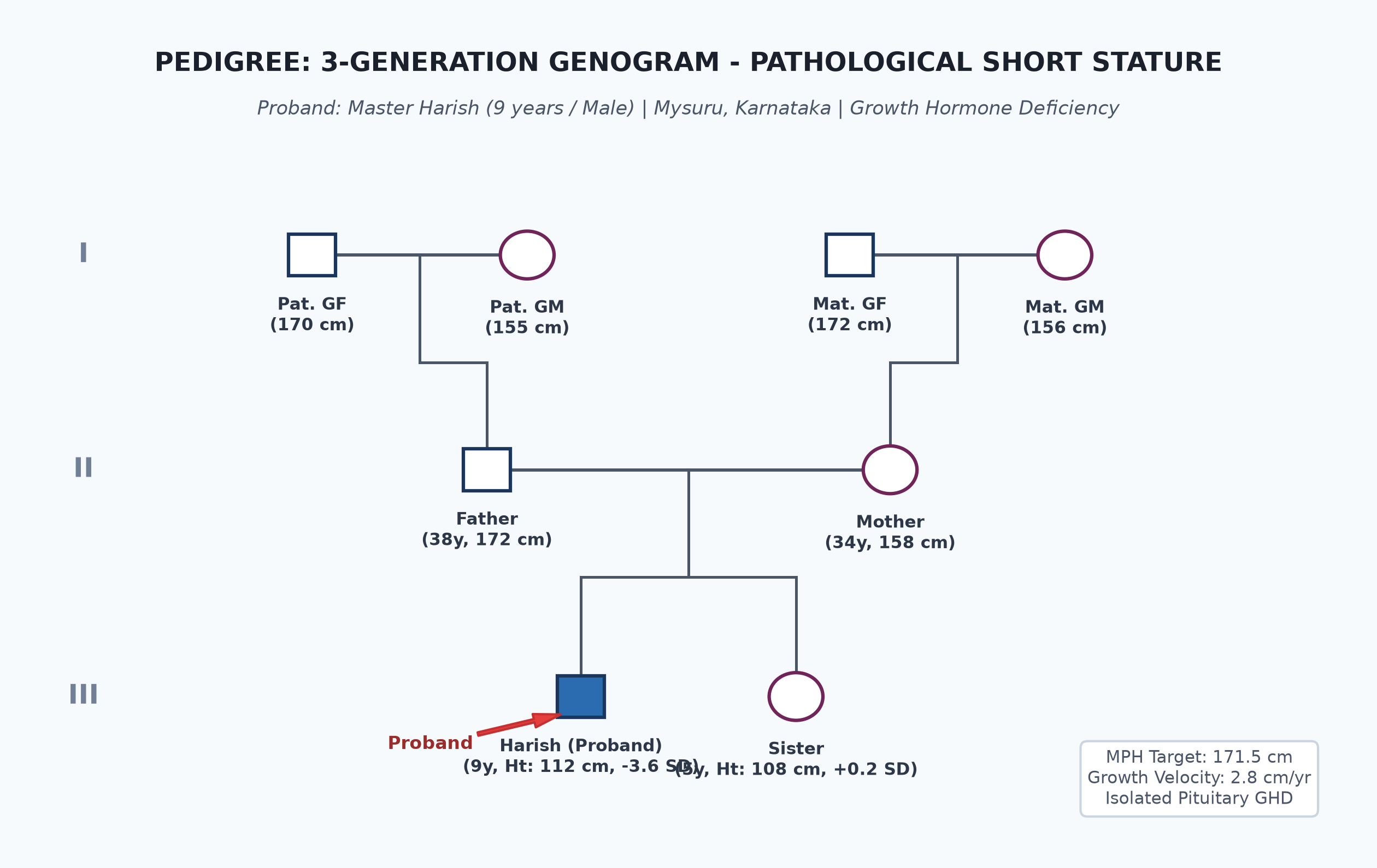 pedigree_shortstature_harish.png