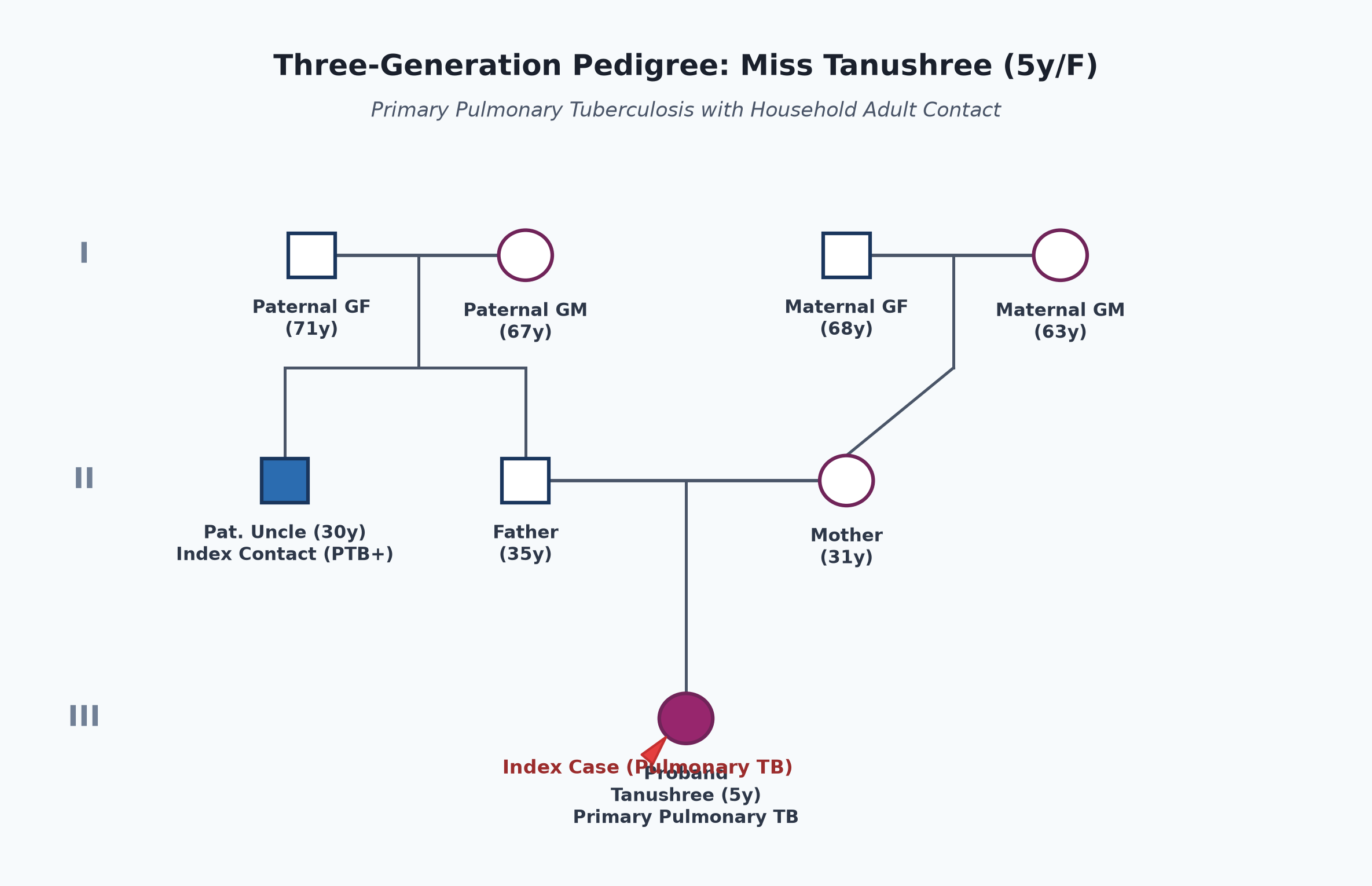pedigree_tb_tanushree.png