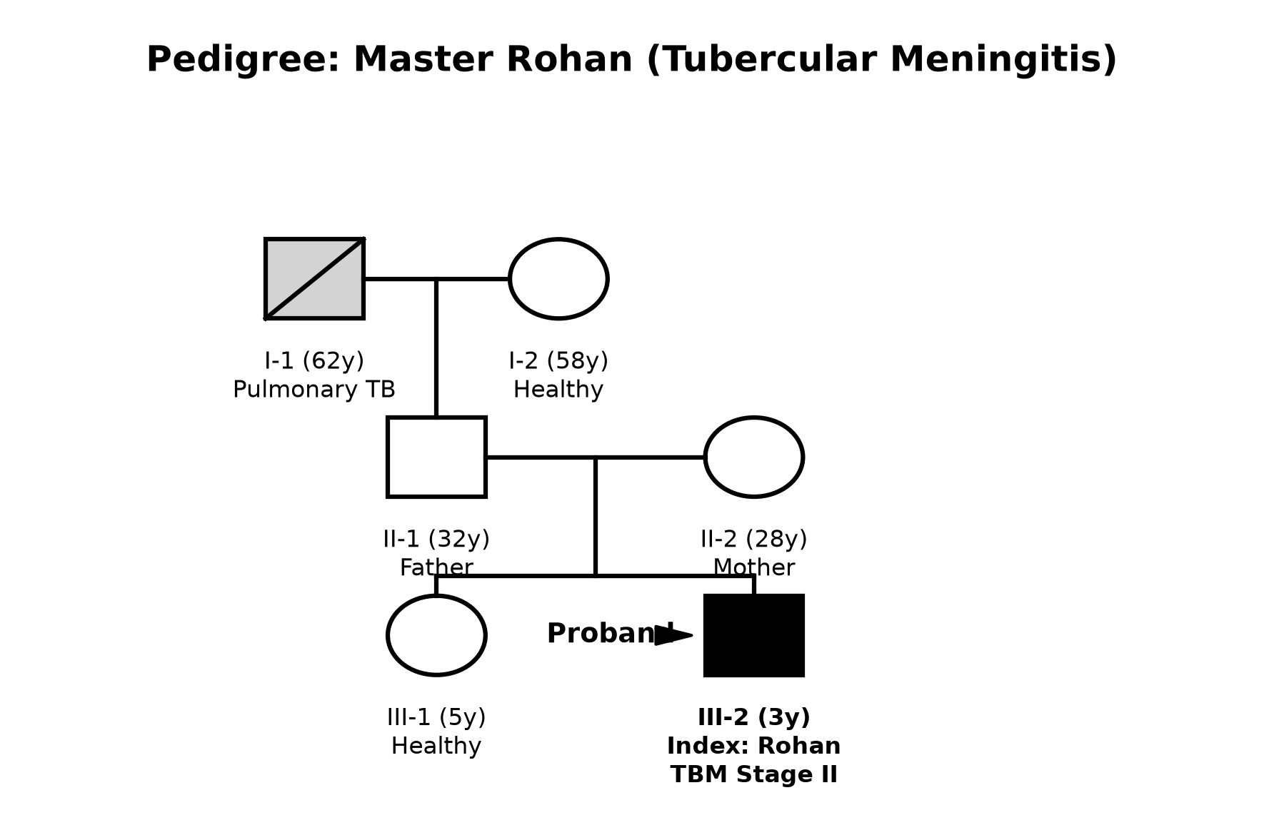pedigree_tbm_rohan.png