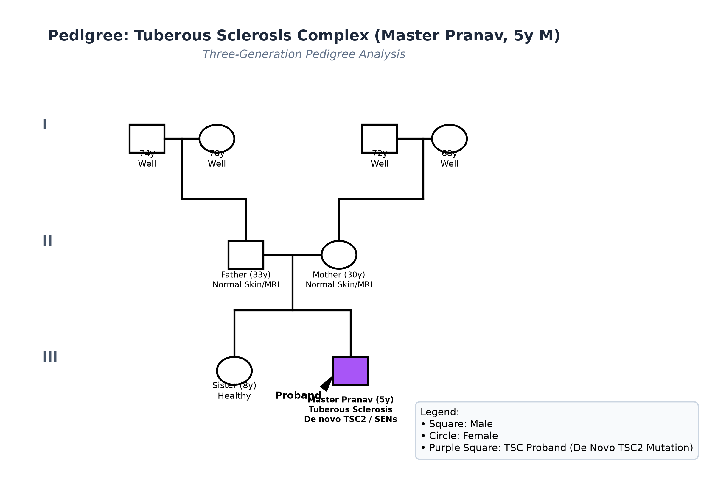 pedigree_tsc_pranav.png
